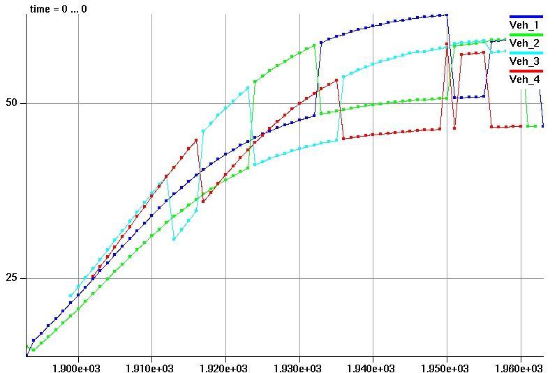 Sample Velocity graph